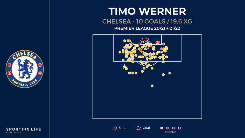 Timo Werner at CHelsea