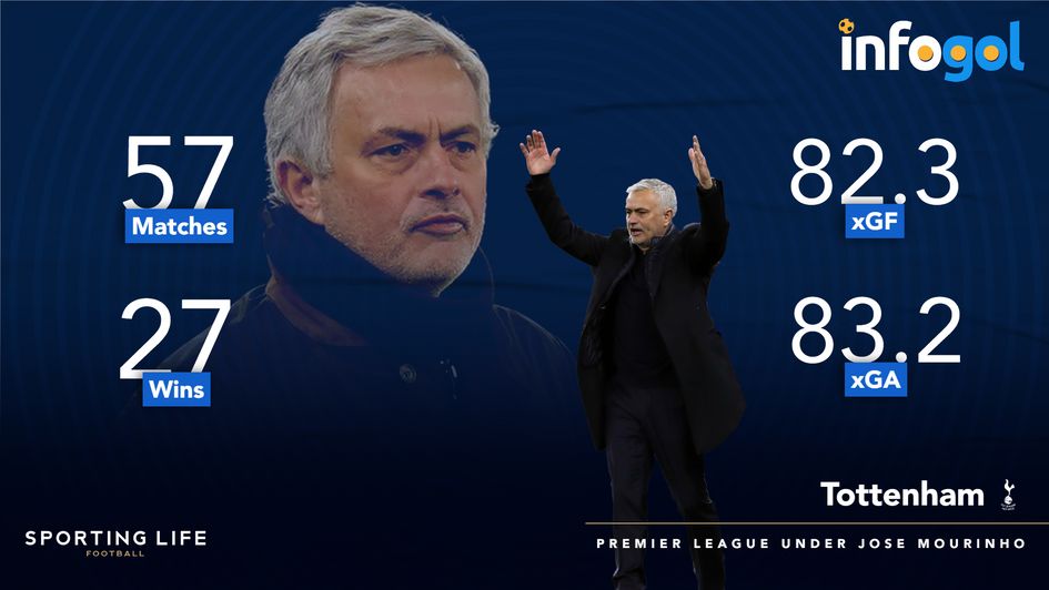 Jose Mourinho's Premier League record at Tottenham