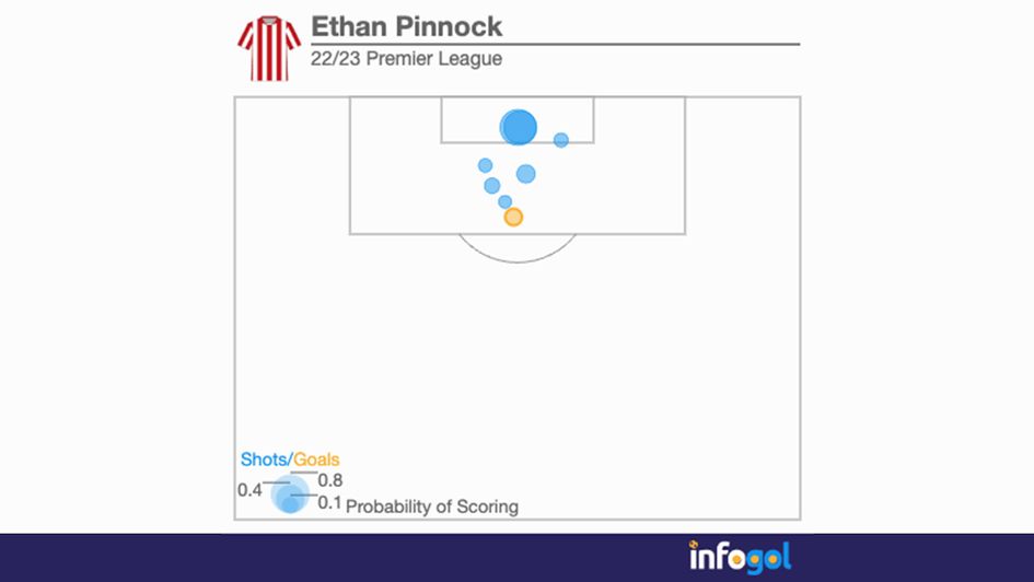 Ethan Pinnock's shot map