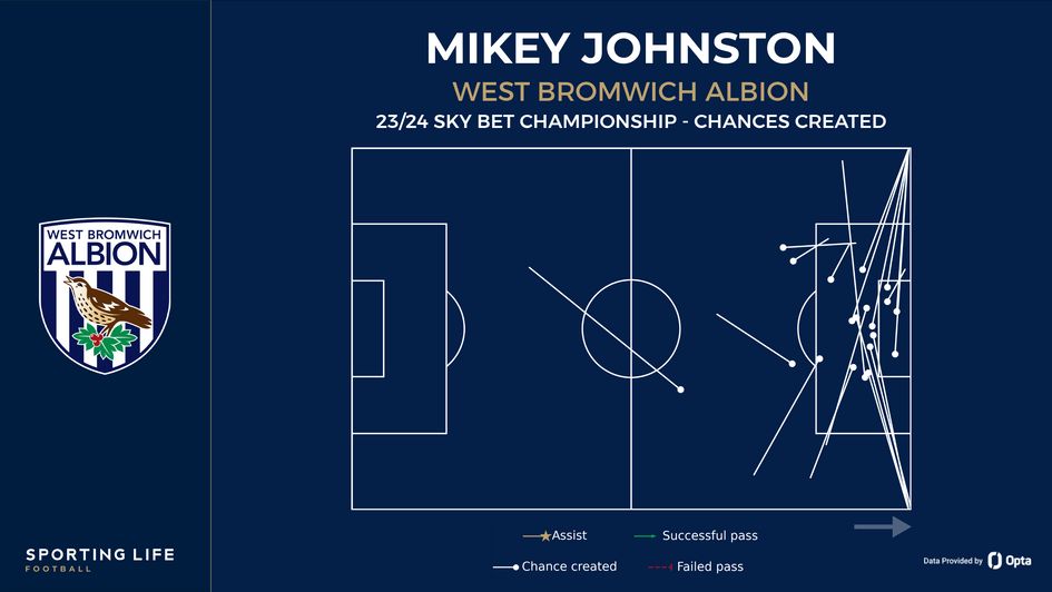 Michael Johnston chances created