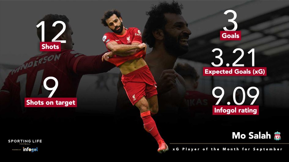 Mo Salah is our xG Player of the Month for September