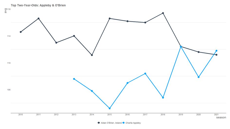 Top 5 2yos by median TF rating | Appleby (light blue) v O'Brien (dark blue)