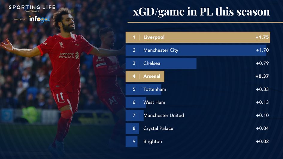 xGD per game in PL