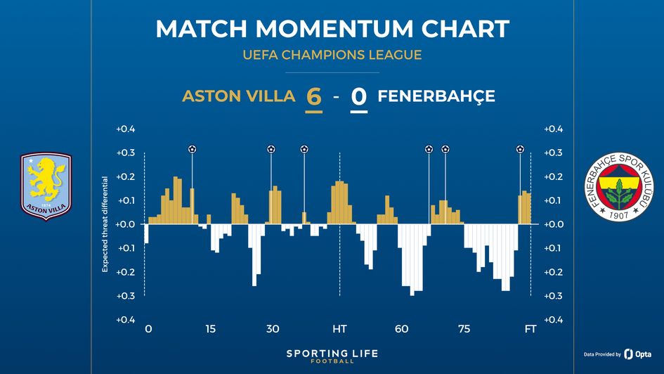 Aston Villa 6-0 Fenerbahce