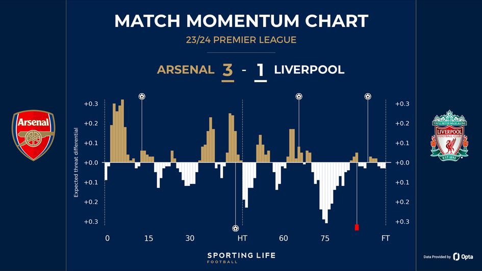 Arsenal 3-1 Liverpool