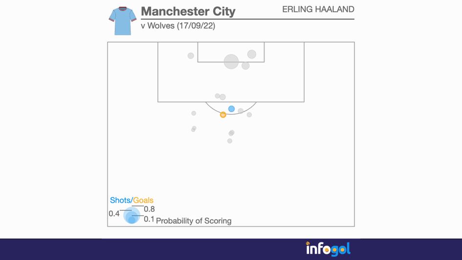 Erling Haaland v Wolves