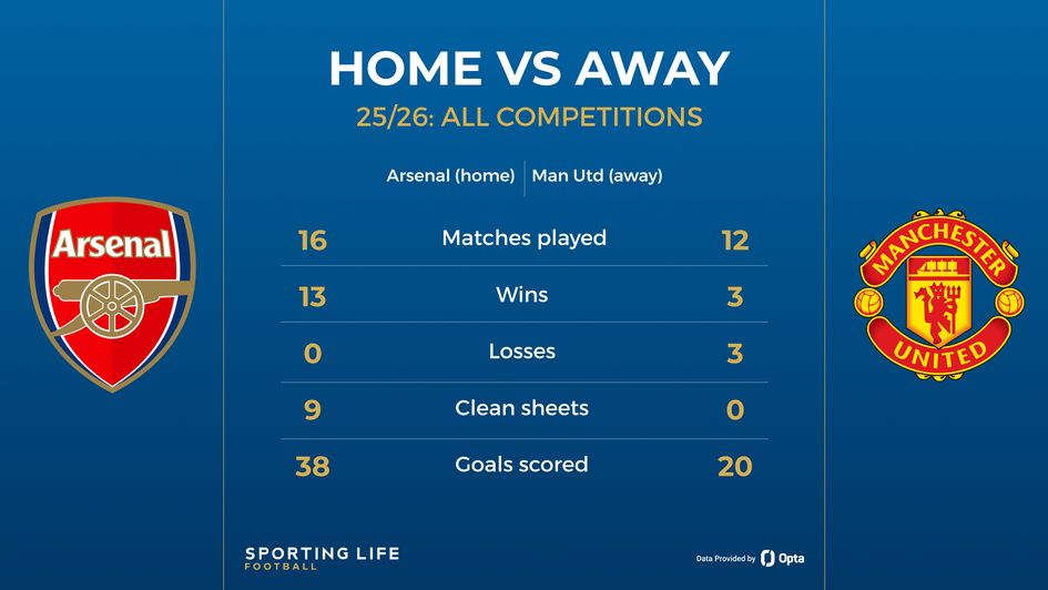 arsenal vs Manchester united