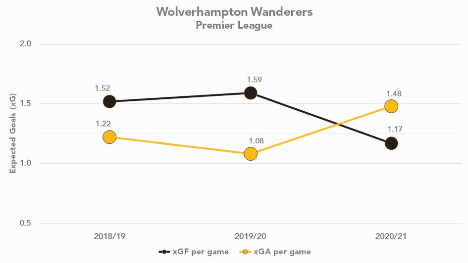 Wolves xGF and xGA per game in the Premier League