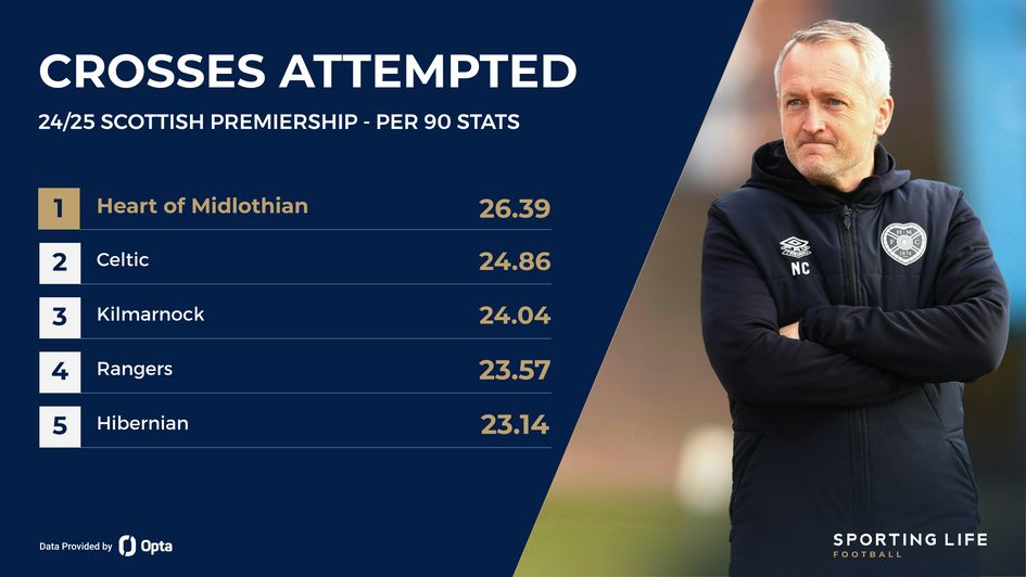 Scottish Premiership crosses attempted