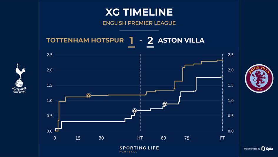 Tottenham 1-2 Aston Villa