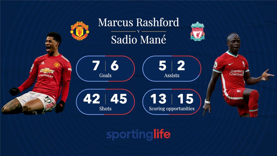 Marcus Rashford v Sadio Mane in the 2020/21 Premier League