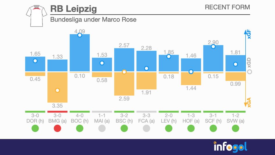 RB Leipzig under Marco Rose in the Bundesliga