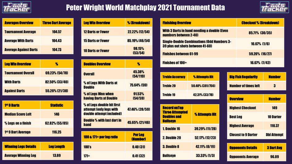 World Matchplay statistics courtesy of Carl Fletcher and Darts Tracker
