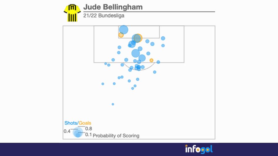 Jude Bellingham's 21/22 Bundesliga stats
