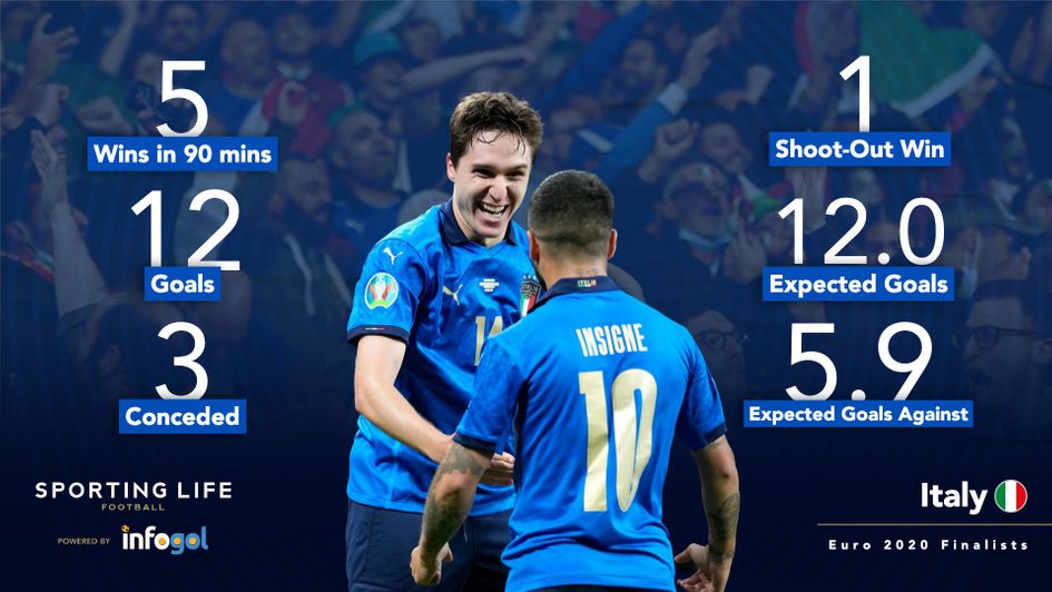 Italy Euro 2020 record