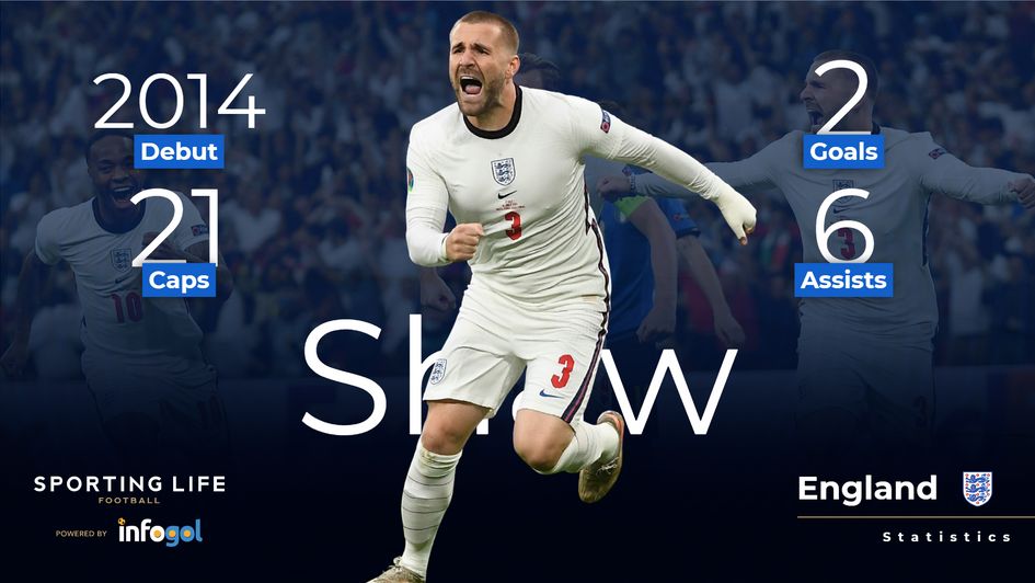 Luke Shaw England stats