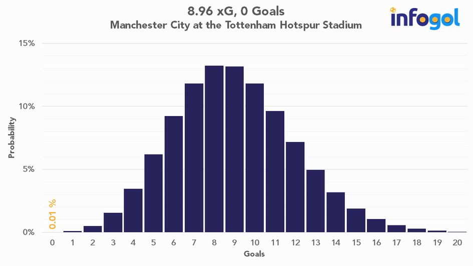 Manchester City at the Tottenham Hotspur Stadium