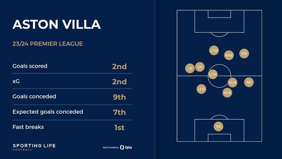 Aston Villa average positions Premier League 23/24