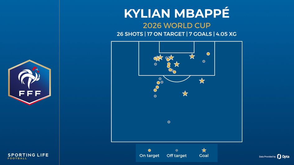Kylian Mbappe shot map