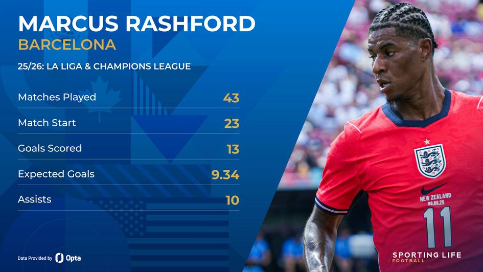 Barcelona stats - marcus rashford
