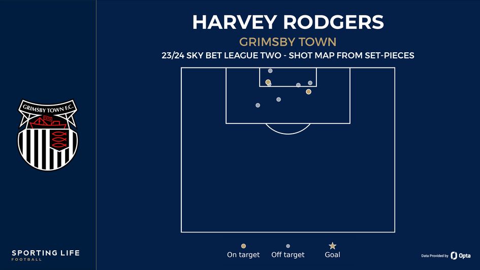 Harvey Rodgers' shot map from set-pieces