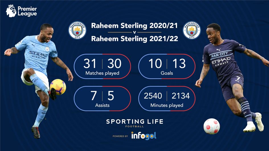 Raheem Sterling season comparison.