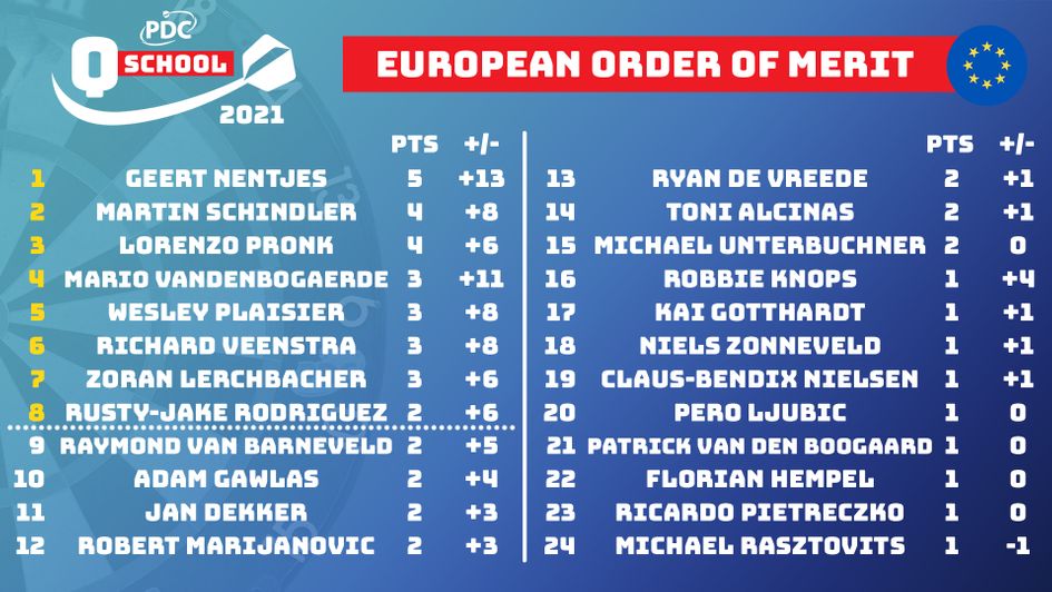 The current European Order of Merit Standings after day one