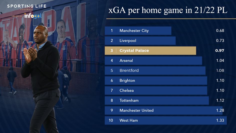xGA per home game 21/22 PL