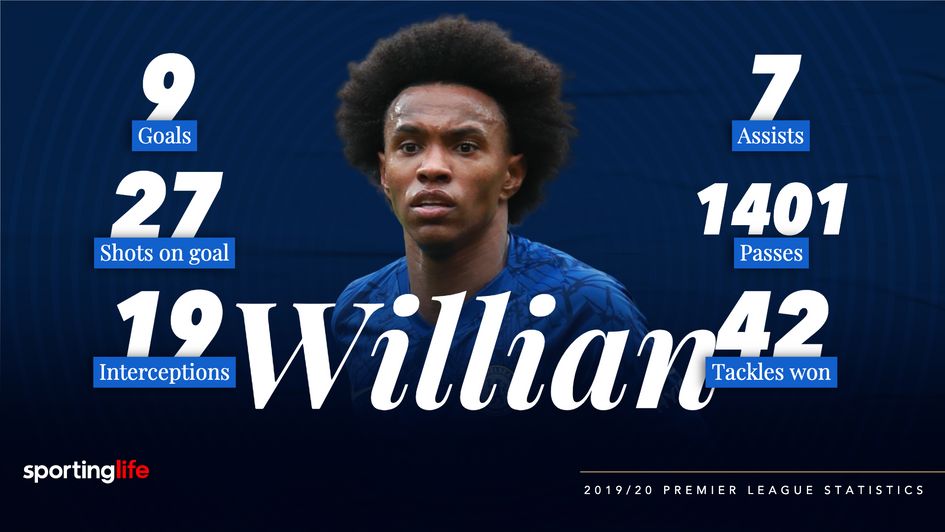 Willian's 2019/20 season stats in the Premier League for Chelsea