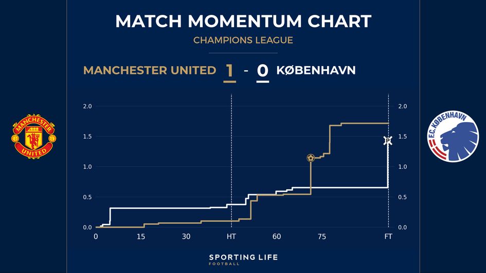 Match momentum chart - Manchester United v Copenhagen