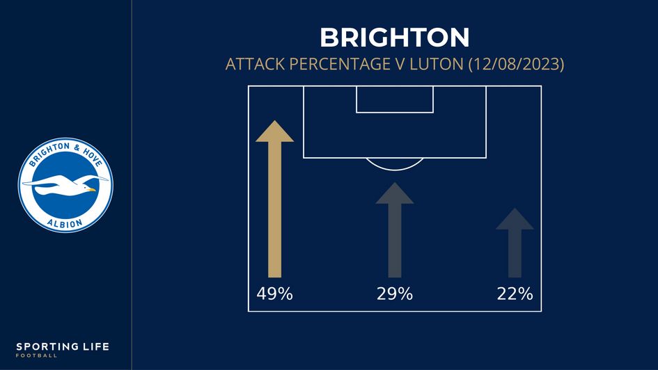 Brighton's attacking percentages v Luton 12/08/2023