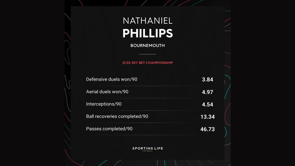 Nat Phillips' 21/22 Sky Bet Championship stats