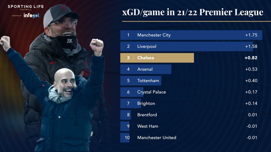 xGD per game in 21/22 Premier League