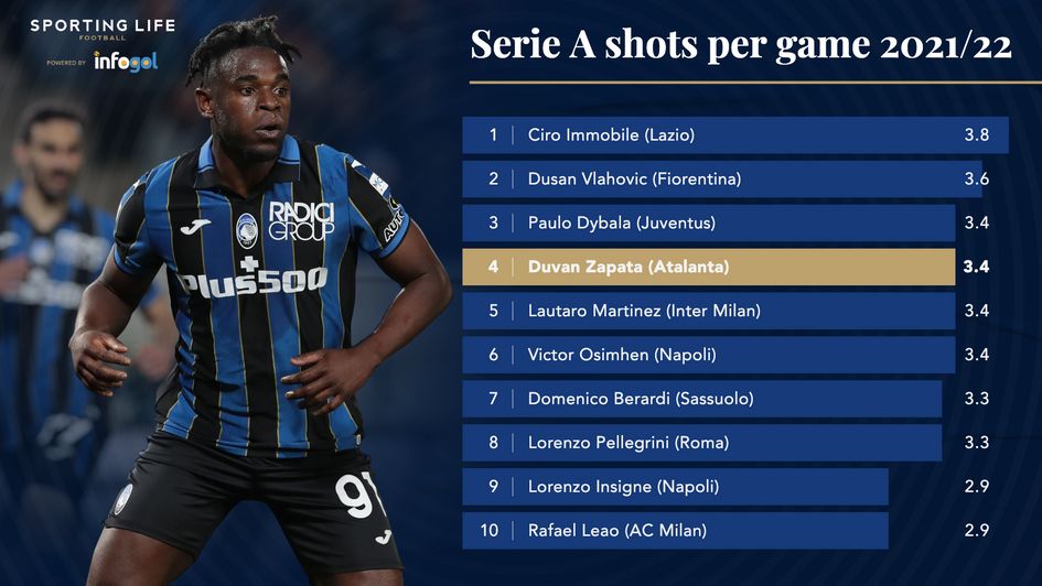 Serie A shots per game 2021/22