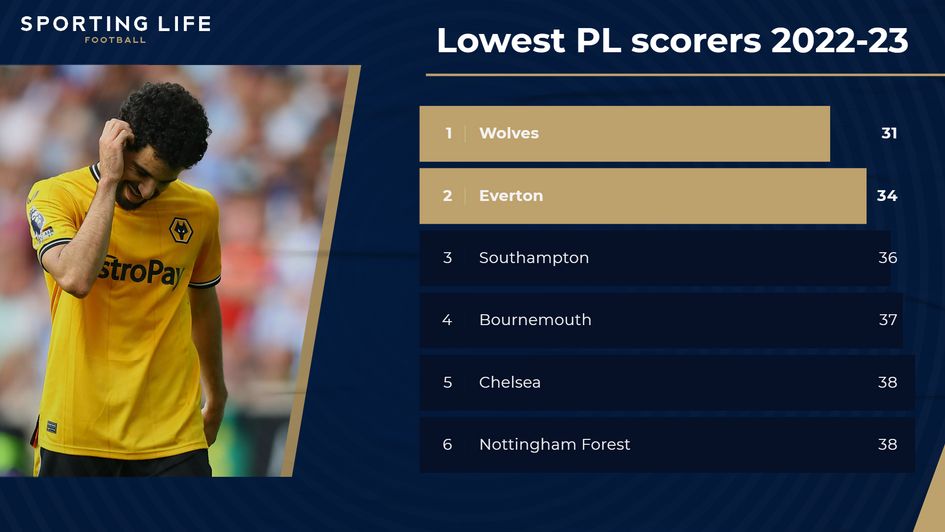 Graphic of last season's lowest scoring Premier League teams