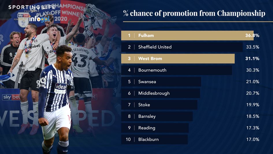 % chance of promotion from the Championship