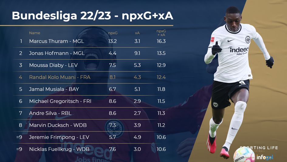 Randal Kolo Muani npxG+xA