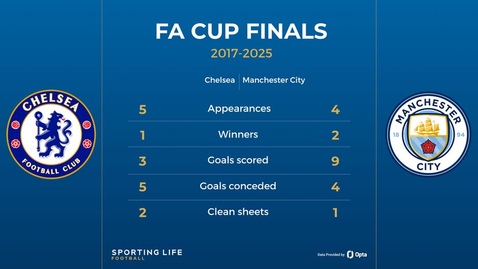 Chelsea v man city - fa cup finals