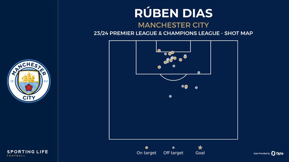 Ruben Dias' shot map