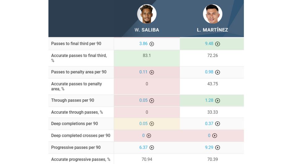 Martinez vs. Saliba key passing comparison