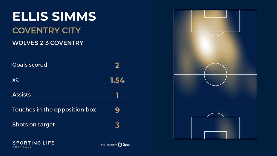 Ellis Simms v Wolves