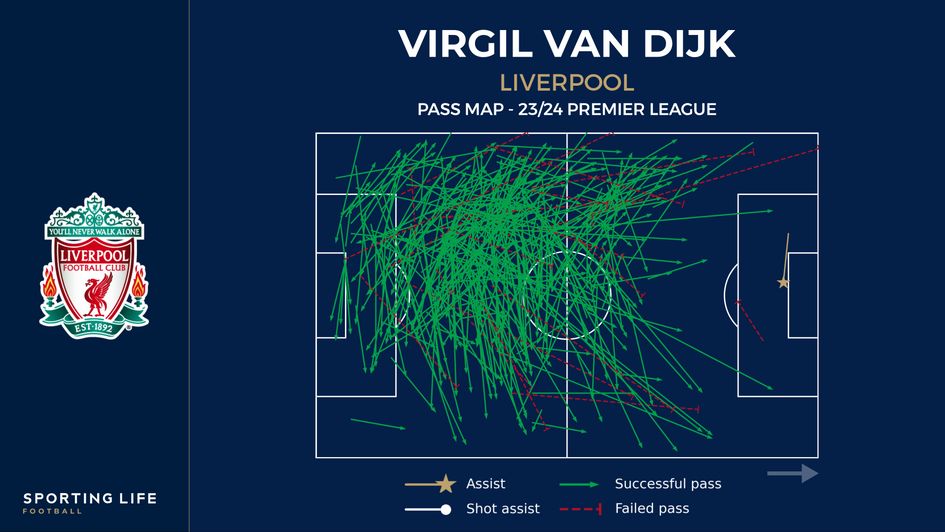 Virgil van Dijk's pass map