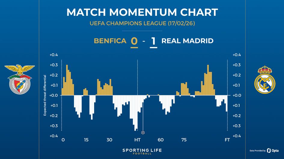 Benfica 0-1 Real Madrid