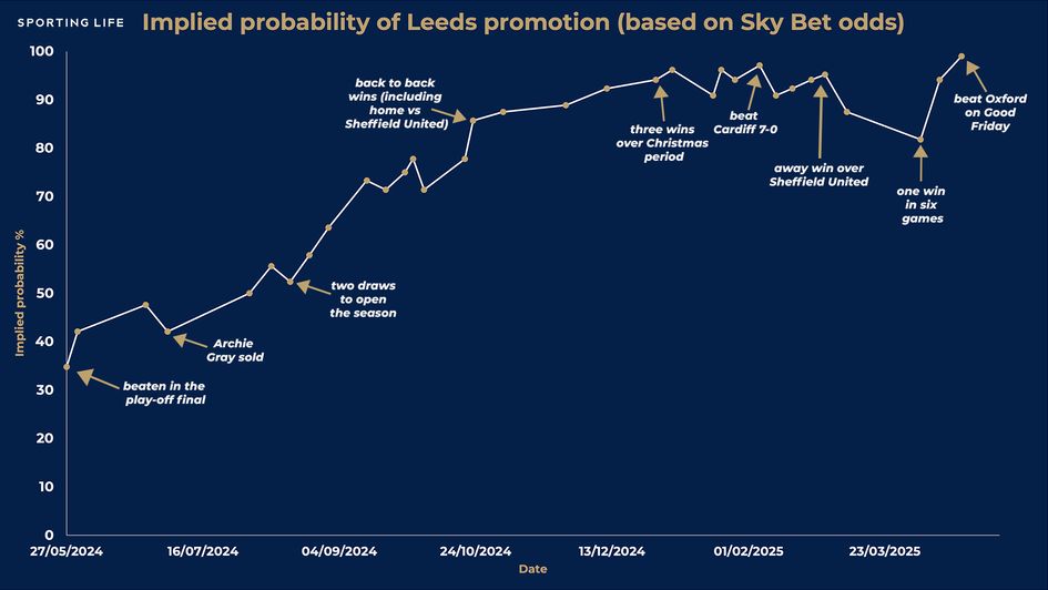 Leeds implied probability of promotion
