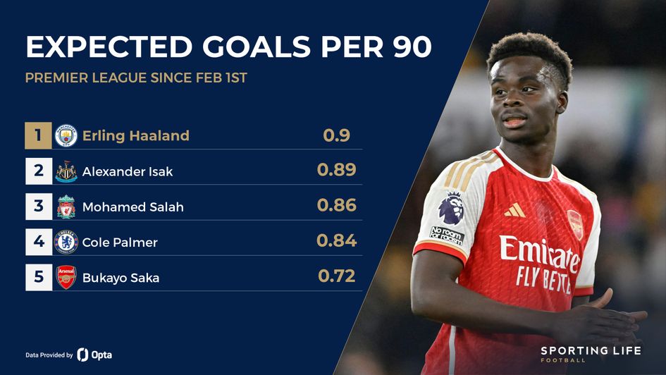 xG per 90 PL since feb