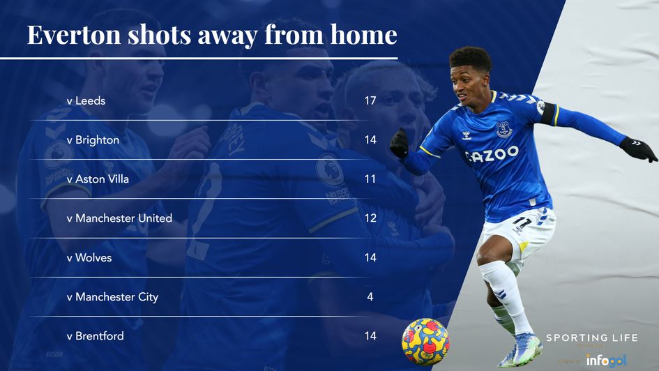Everton away shots