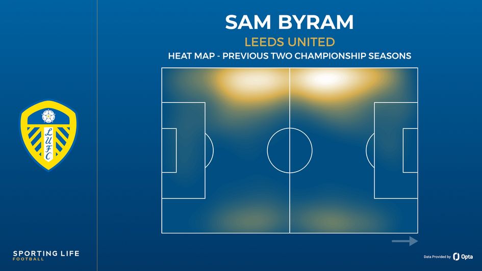 Sam Byram heat map