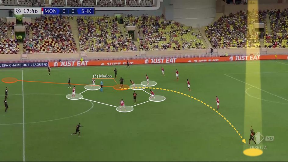 Excellent dribble from centre back Marlon helps lure the press before finding Tete isolated out wide