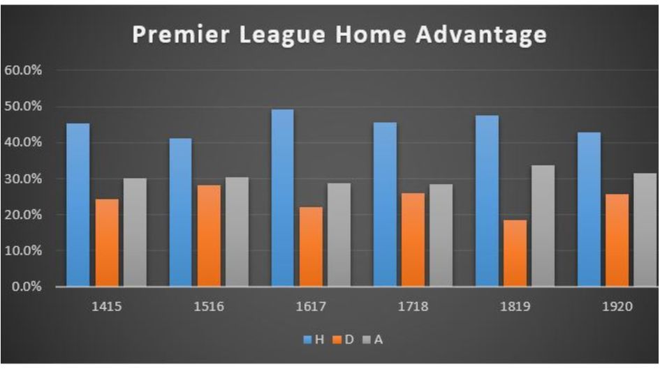 How much does home advantage count in the Premier League?