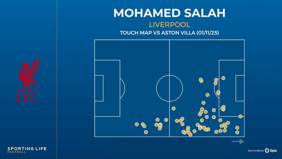Mohamed Salah touch map
